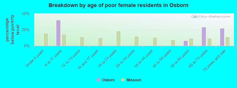 Breakdown by age of poor female residents in Osborn