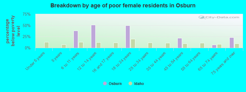 Breakdown by age of poor female residents in Osburn