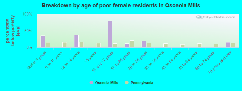 Breakdown by age of poor female residents in Osceola Mills