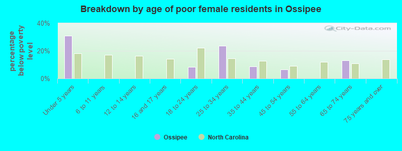 Breakdown by age of poor female residents in Ossipee