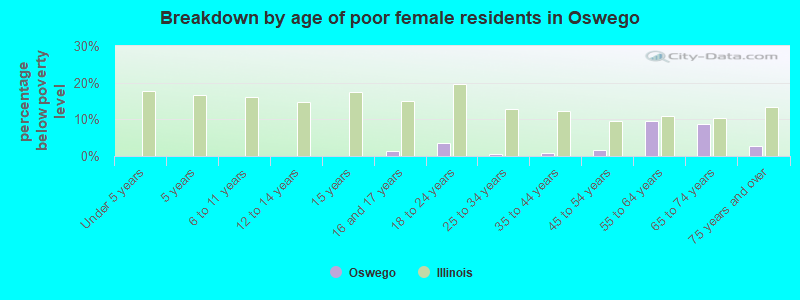 Breakdown by age of poor female residents in Oswego