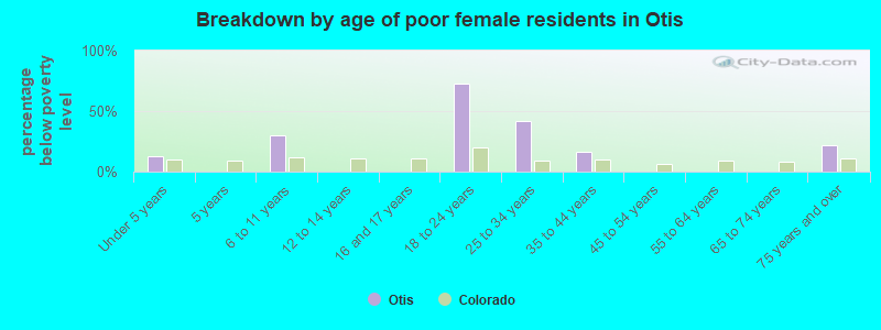 Breakdown by age of poor female residents in Otis