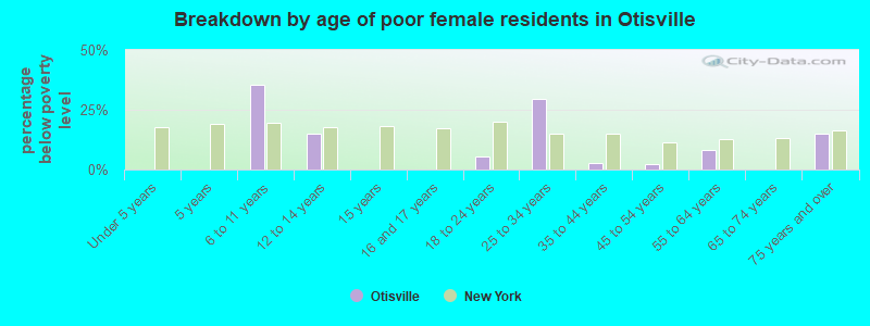 Breakdown by age of poor female residents in Otisville