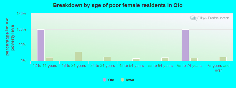 Breakdown by age of poor female residents in Oto