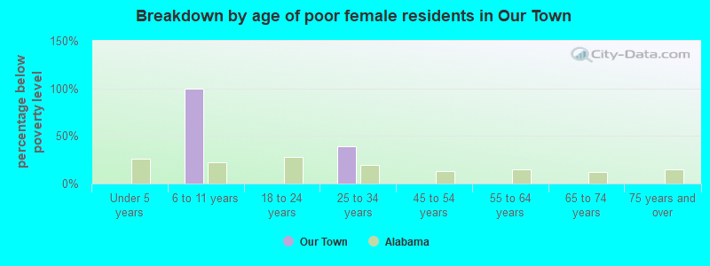 Breakdown by age of poor female residents in Our Town