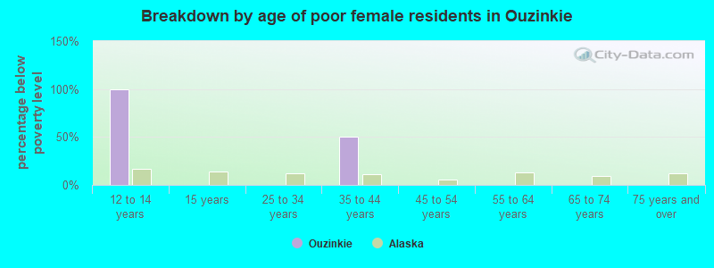 Breakdown by age of poor female residents in Ouzinkie