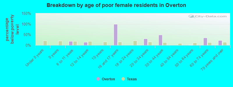 Breakdown by age of poor female residents in Overton