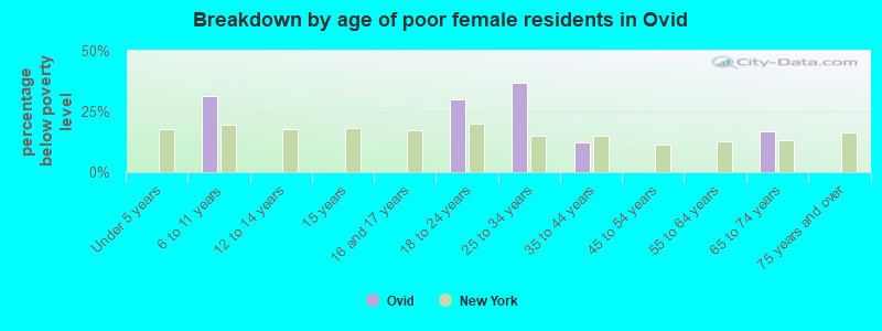 Breakdown by age of poor female residents in Ovid