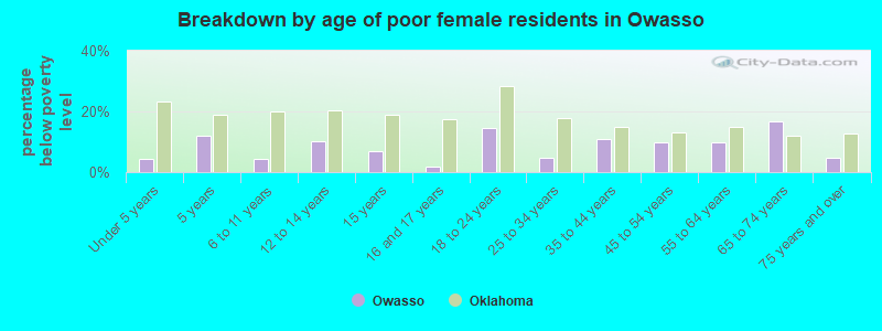 Breakdown by age of poor female residents in Owasso