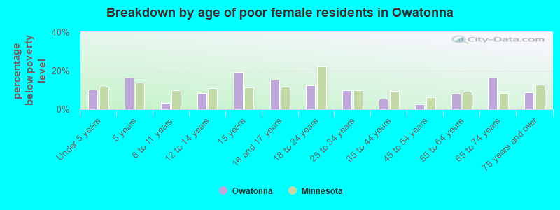 Breakdown by age of poor female residents in Owatonna