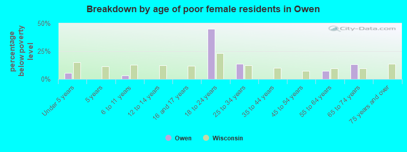 Breakdown by age of poor female residents in Owen