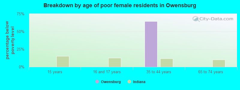 Breakdown by age of poor female residents in Owensburg