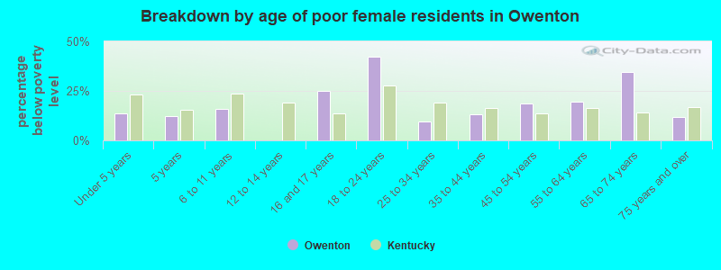 Breakdown by age of poor female residents in Owenton