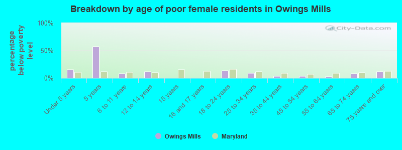 Breakdown by age of poor female residents in Owings Mills