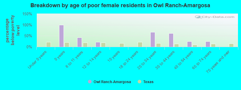 Breakdown by age of poor female residents in Owl Ranch-Amargosa