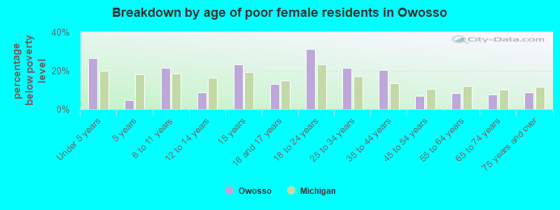Breakdown by age of poor female residents in Owosso