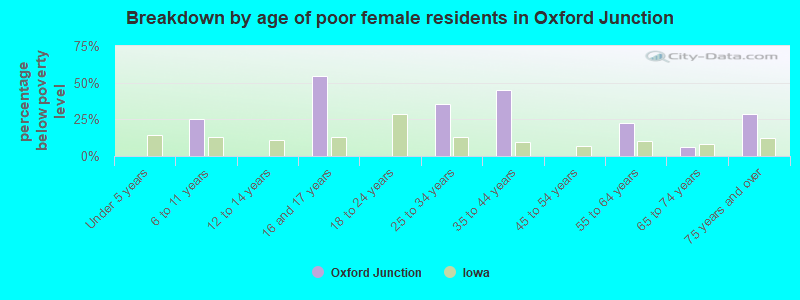 Breakdown by age of poor female residents in Oxford Junction