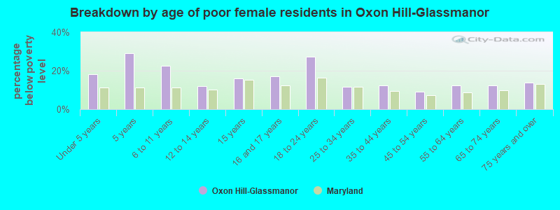 Breakdown by age of poor female residents in Oxon Hill-Glassmanor