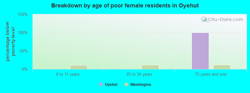 Breakdown by age of poor female residents in Oyehut