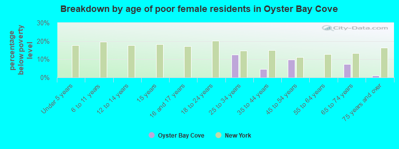 Breakdown by age of poor female residents in Oyster Bay Cove