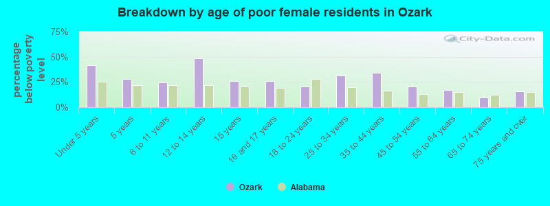 Breakdown by age of poor female residents in Ozark