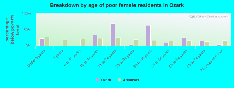 Breakdown by age of poor female residents in Ozark