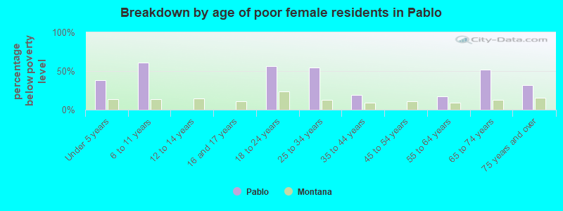 Breakdown by age of poor female residents in Pablo