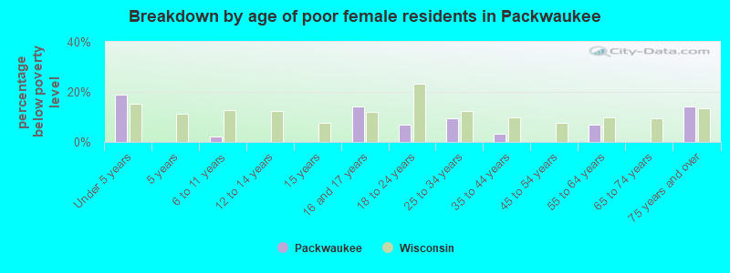 Breakdown by age of poor female residents in Packwaukee