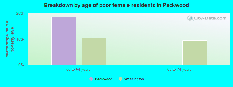 Breakdown by age of poor female residents in Packwood