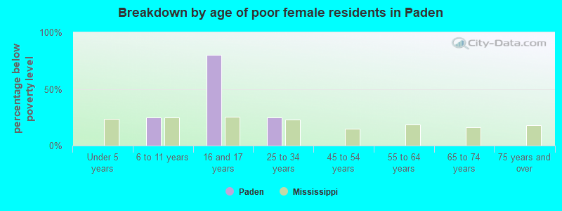Breakdown by age of poor female residents in Paden