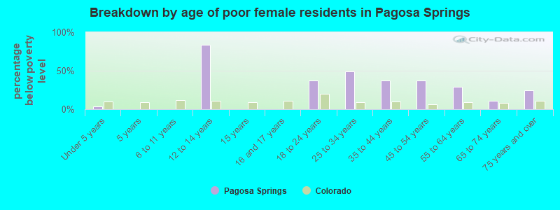 Breakdown by age of poor female residents in Pagosa Springs