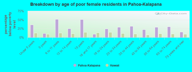 Breakdown by age of poor female residents in Pahoa-Kalapana