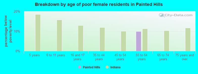 Breakdown by age of poor female residents in Painted Hills