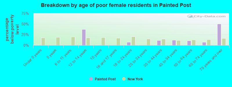 Breakdown by age of poor female residents in Painted Post