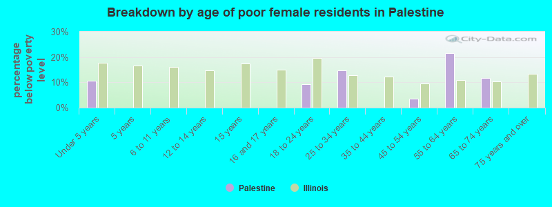Breakdown by age of poor female residents in Palestine