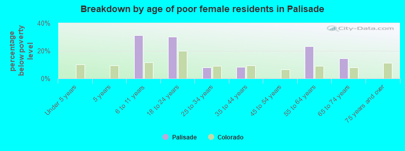 Breakdown by age of poor female residents in Palisade