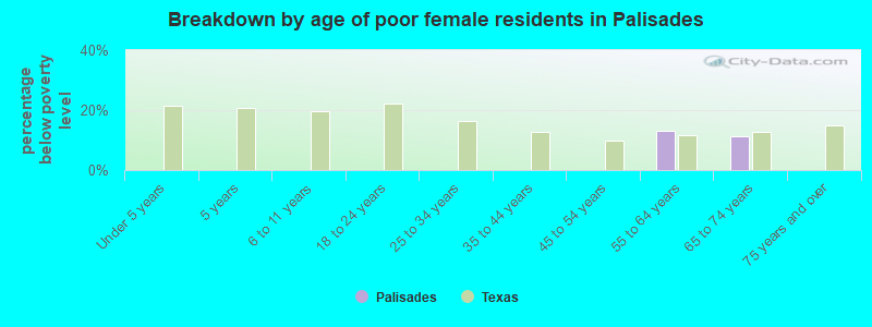 Breakdown by age of poor female residents in Palisades