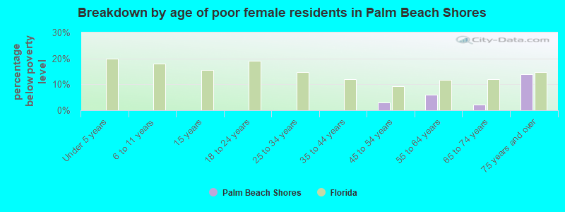 Breakdown by age of poor female residents in Palm Beach Shores
