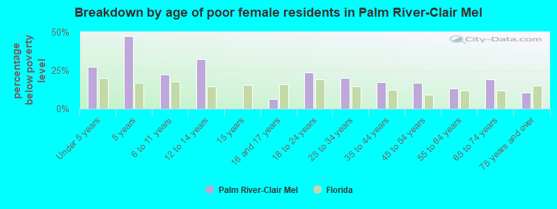 Breakdown by age of poor female residents in Palm River-Clair Mel