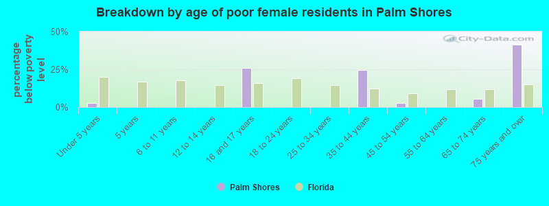 Breakdown by age of poor female residents in Palm Shores