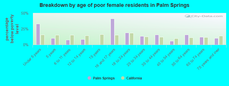 Breakdown by age of poor female residents in Palm Springs