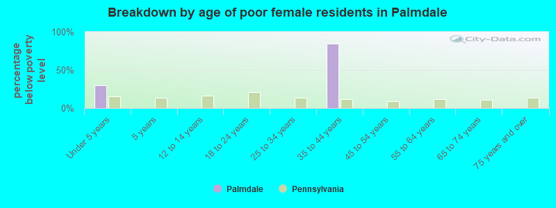 Breakdown by age of poor female residents in Palmdale