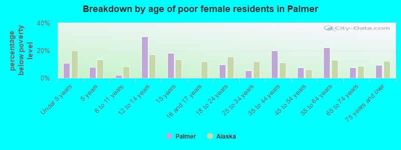 Breakdown by age of poor female residents in Palmer
