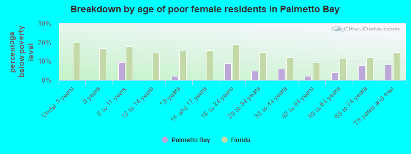 Breakdown by age of poor female residents in Palmetto Bay