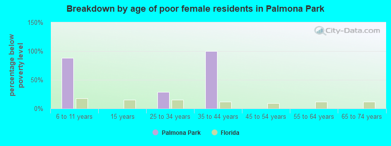 Breakdown by age of poor female residents in Palmona Park