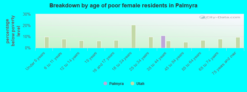 Breakdown by age of poor female residents in Palmyra