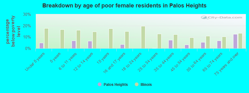 Breakdown by age of poor female residents in Palos Heights