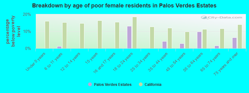 Breakdown by age of poor female residents in Palos Verdes Estates