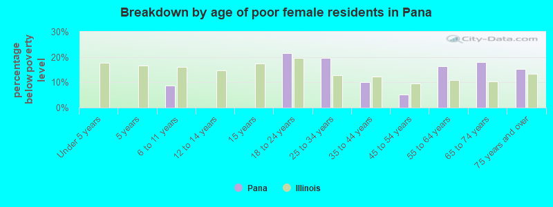 Breakdown by age of poor female residents in Pana