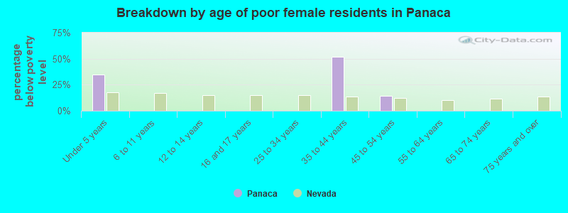 Breakdown by age of poor female residents in Panaca